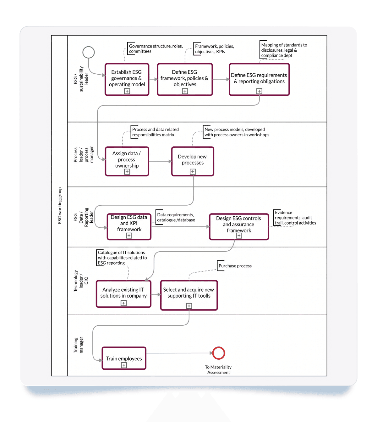 An ESG system subprocess in Cardanit BPMN modeler