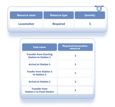 Tables with information about one required resource for one locomotive