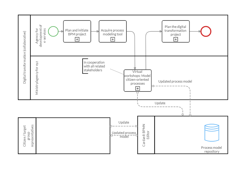 A BPMN workflow illustrating simultaneous public administration process modeling