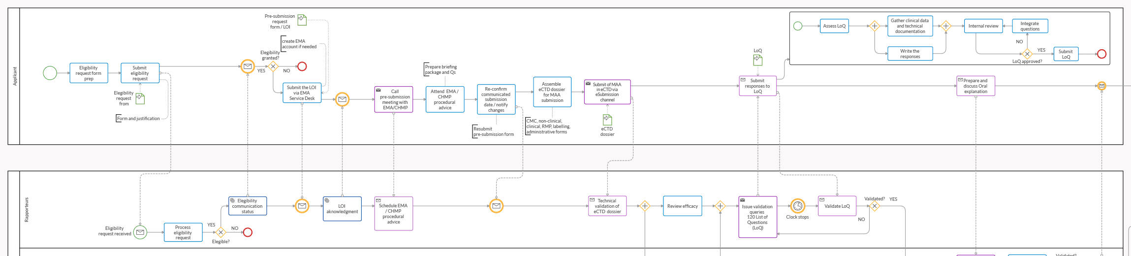 Detailed MAA regulatory workflow modeled in BPMN with Cardanit