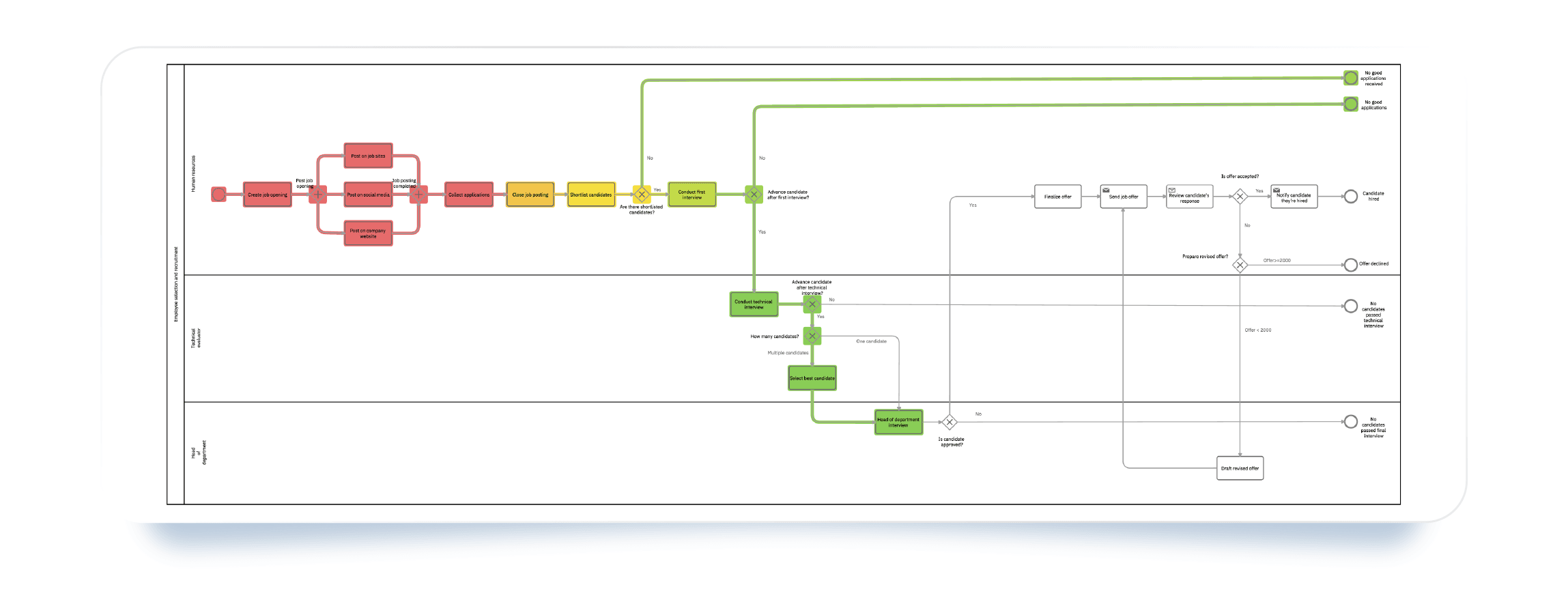 Data visualization technique in Cardanit Business process simulation: heatmap