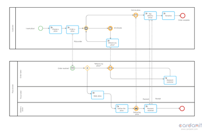 a bpmn as-is diagram of a pizza delivery process