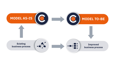 'as-is' and 'to-be' business process models in Cardanit