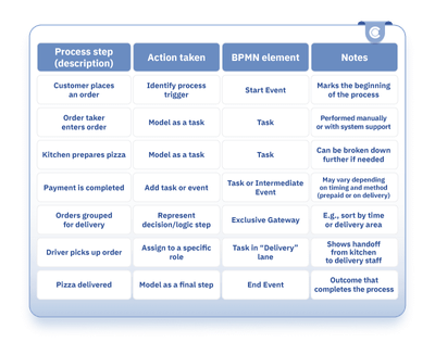 Table showing pizza order process steps mapped to BPMN elements like tasks, events, and gateways.