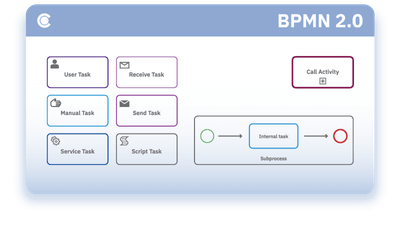 activity elements according to the bpmn 2.0 standard