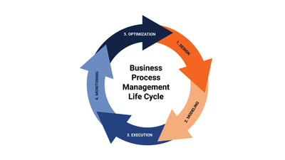 A diagram illustrating the steps in the Business Process Management (BPM) lifecycle
