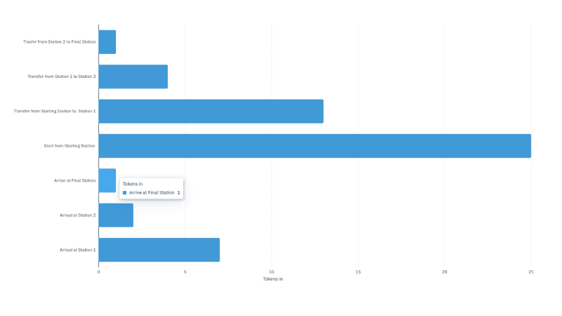 Barchart of one token