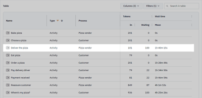 a table for analyzing simulation data after running a simulation of the pizza delivery process