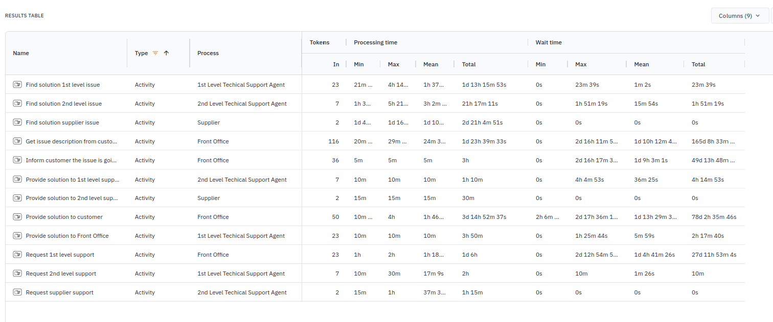 Simulation results table by wait time in Cardanit BPM software