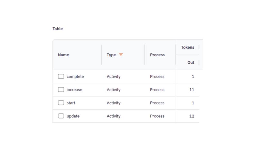 Simulation results table with tokens only, where loop repeated 11 times