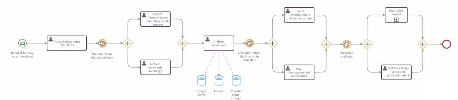 A bpmn workflow drawn with Cardanit that illustrates the onboarding process of new interns