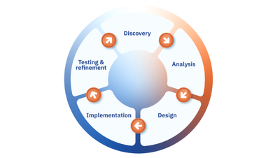 Process improvement journey: discovery, analysis, design, implementation, testing and refinement and back to discovery