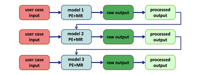 A MODA workflow that needs to be translated into an executable multi-scale modeling workflow