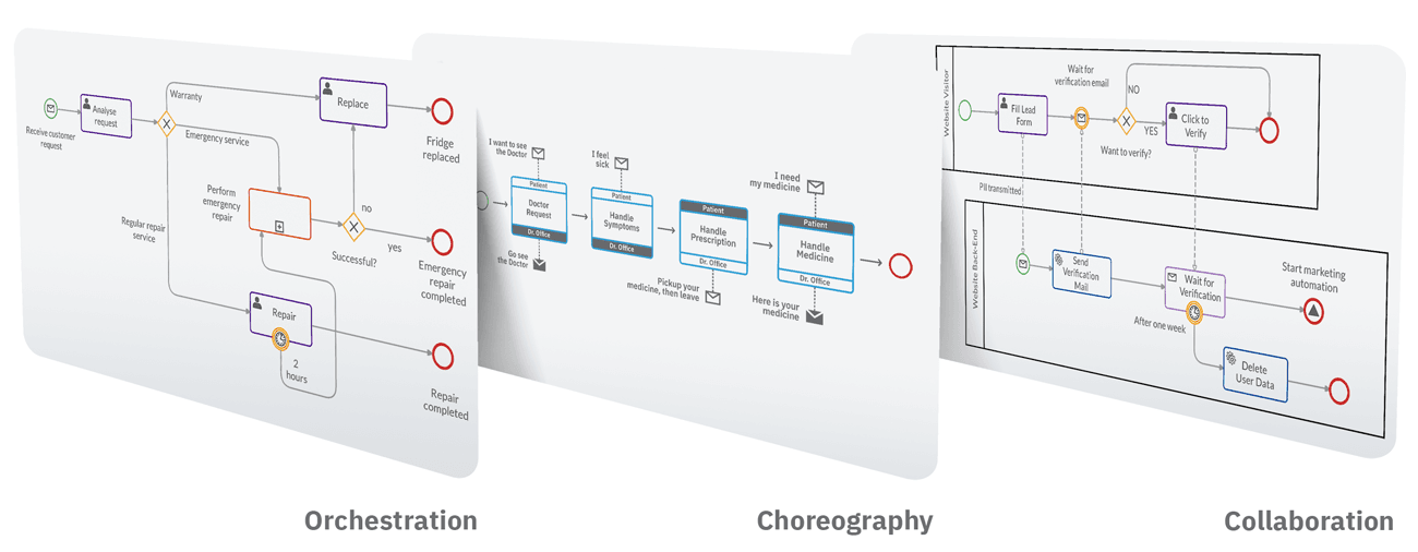 BPMN diagrams - orchestration, choreography and collaboration