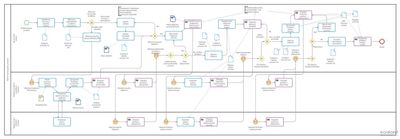 A BPMN diagram illustrating the integration of business process between two healthcare companies