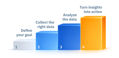 The 4 steps followed in Data-driven decision making (DDDM)