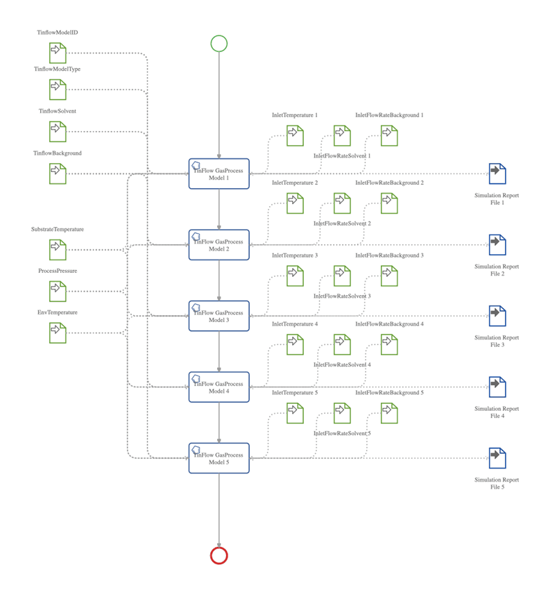 multi-scale modeling workflows for simulation studies drawn by Tinnit with Cardanit Data Flow Tool