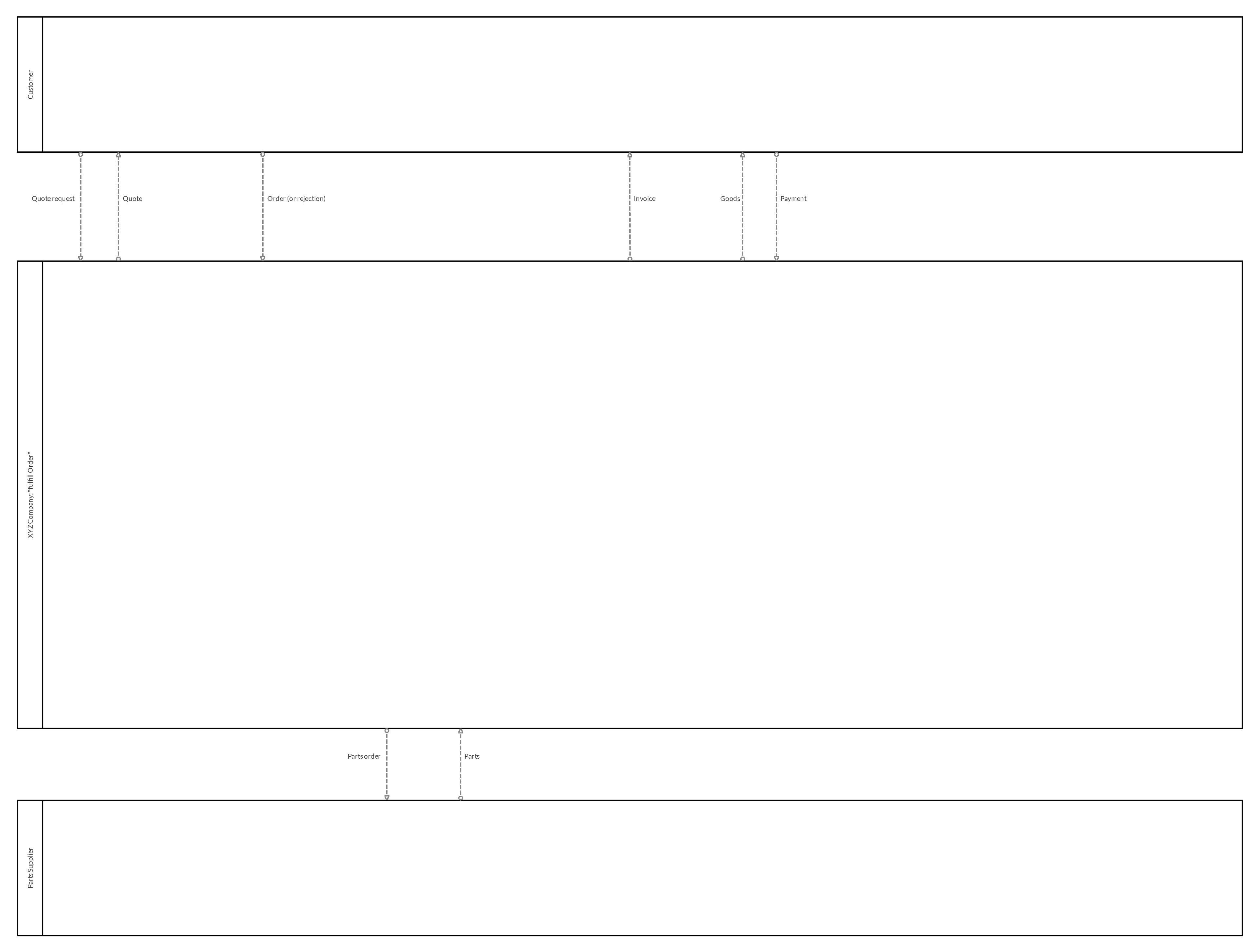 Supply chain management high level data flow and conversation workflow