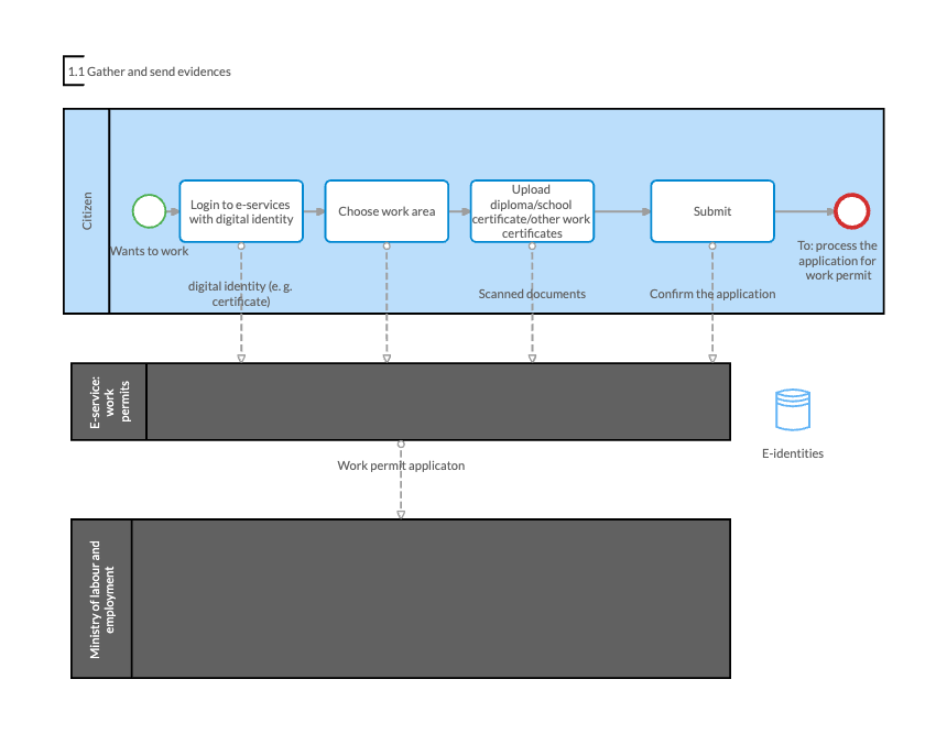 A more detailed process model of an e-service for citizens with roles