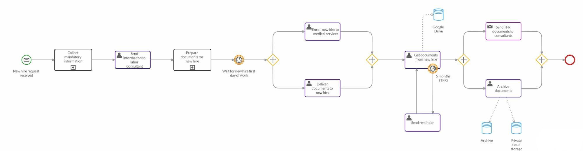 A bpmn workflow drawn with Cardanit that illustrates the onboarding process of new employees