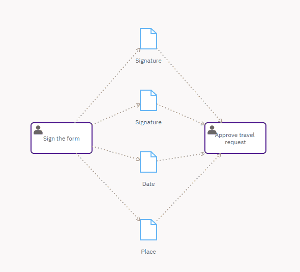 The complete diagram with tasks and data associations.