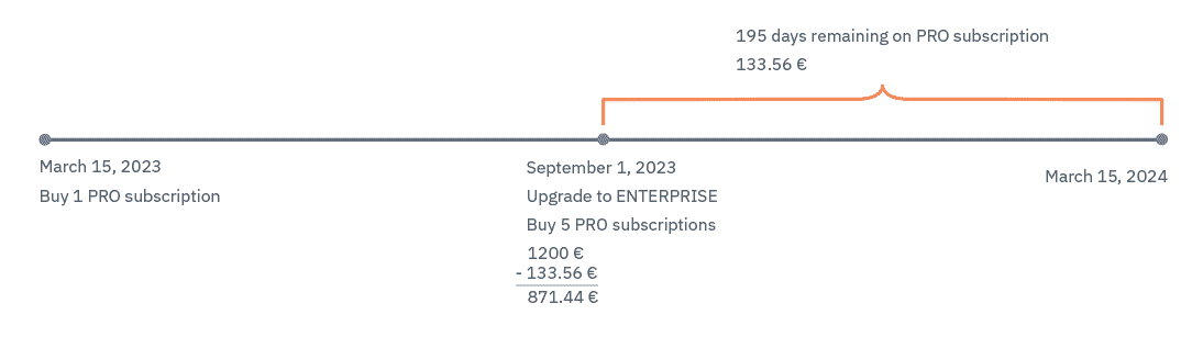 Timeline showing amounts due