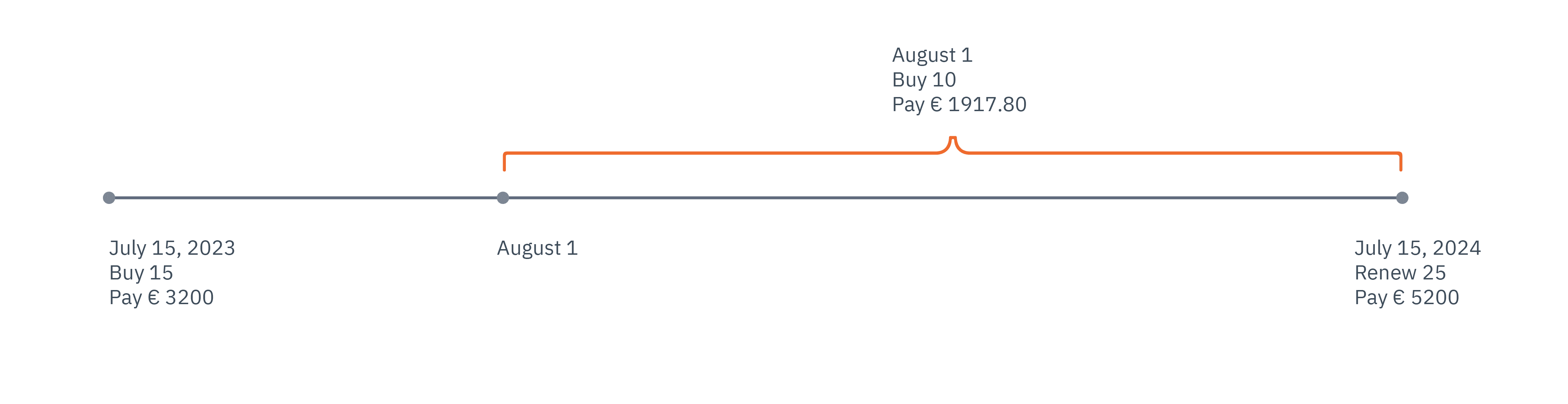 Timeline showing amounts due