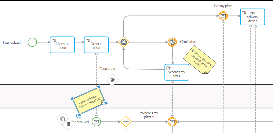 Pizza delivery process with rotated sticky notes.