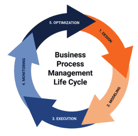 Diagram illustrating the business process management lifecycle, including all the 5 stages of the lifecycle.