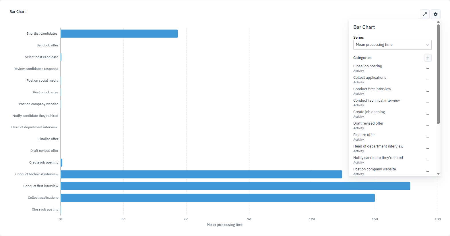 Bar chart with the settings panel open, showing Mean processing time selected as the series and all activities selected as the category.