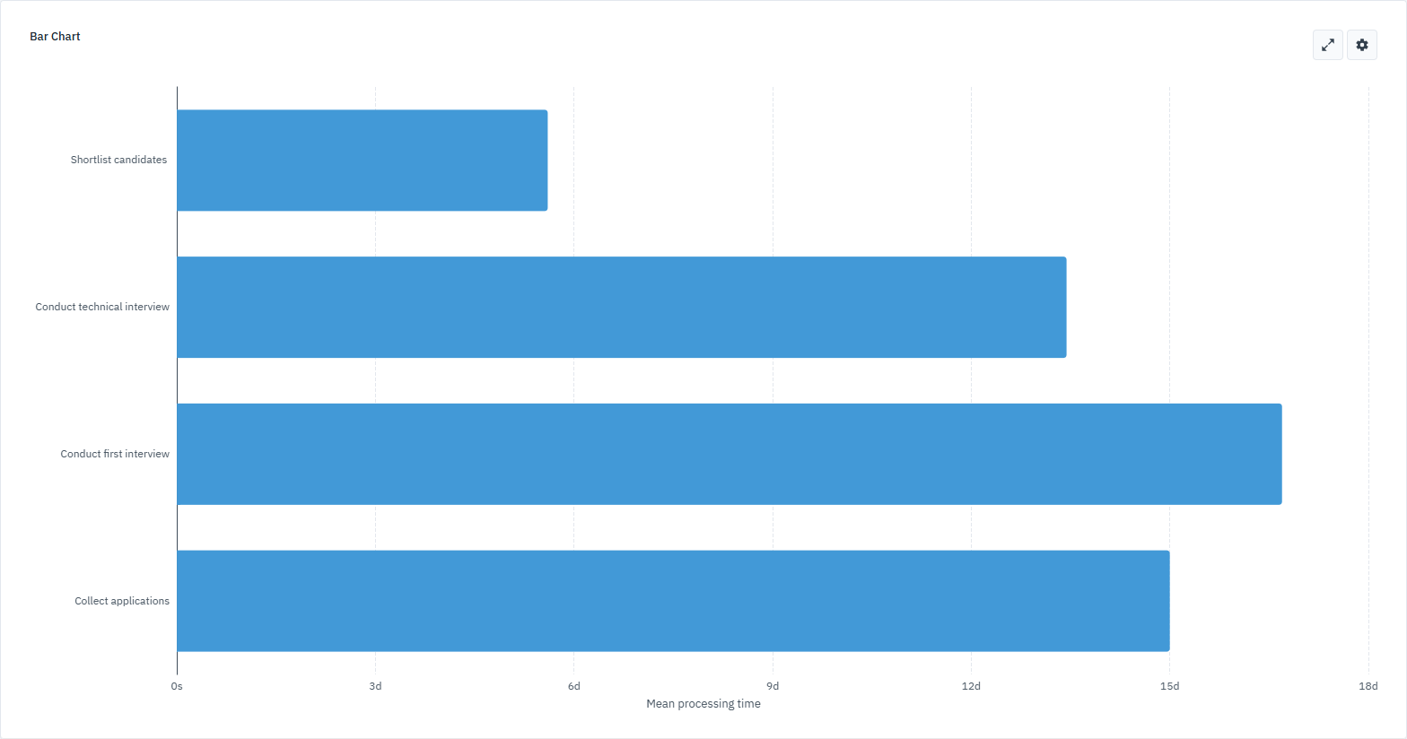Filtered bar chart showing mean processing time for four tasks: Collect applications, Shortlist candidates, Conduct first interview, and Conduct technical interview.