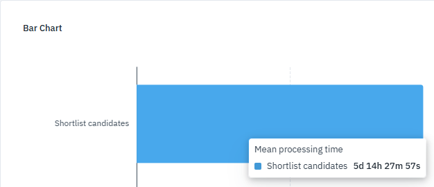 Shortlist candidates’ bar with Mean processing time displayed.