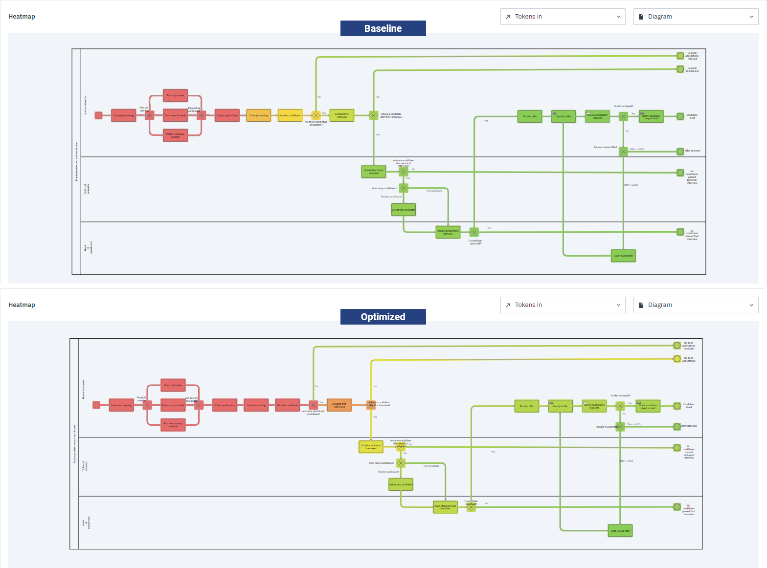 Two heatmaps displayed vertically, one above the other, showing baseline results on top and optimized results below. 