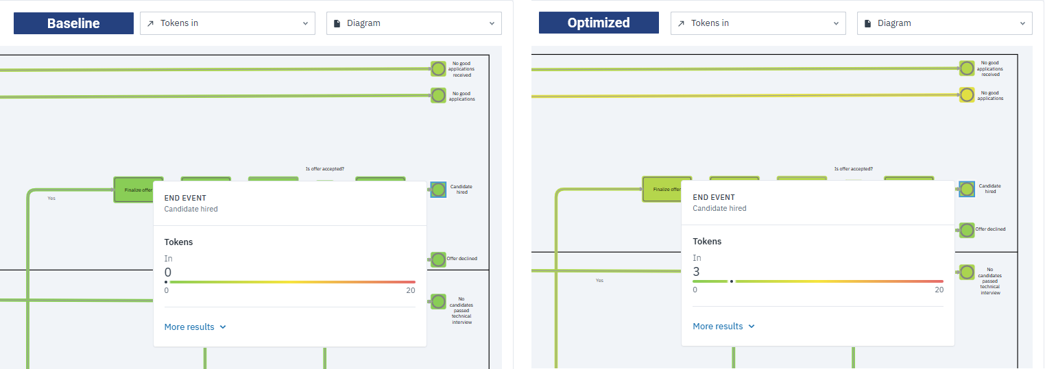 Two heatmaps displayed side by side showing baseline Tokens in results for Candidates hired end event with 0 tokens in and optimized results with 3 tokens in. 