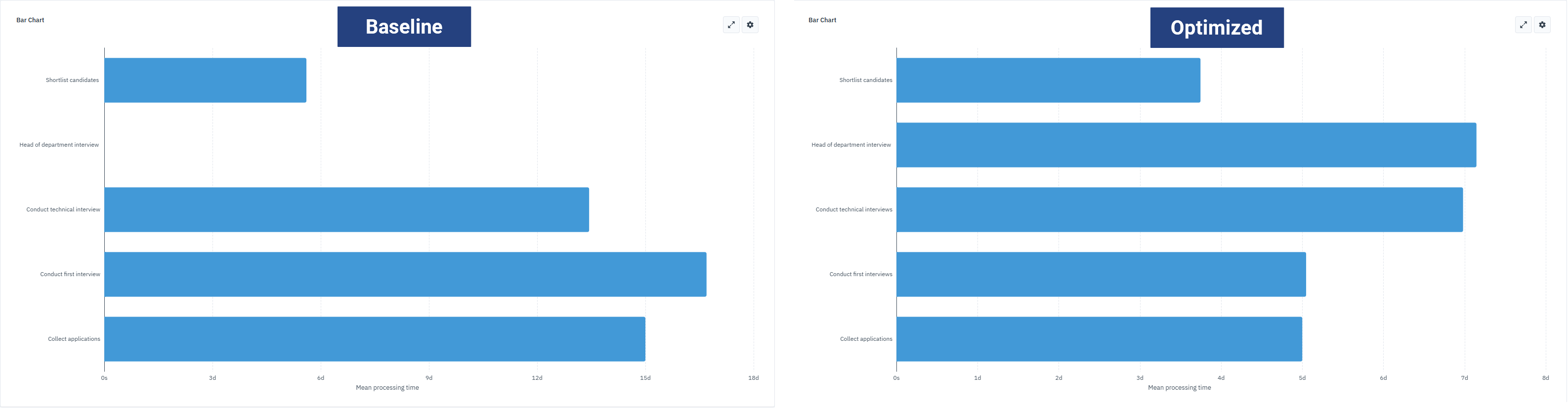 Two bar charts displayed vertically, one above the other, showing baseline results for Mean processing time on top and optimized results below. 