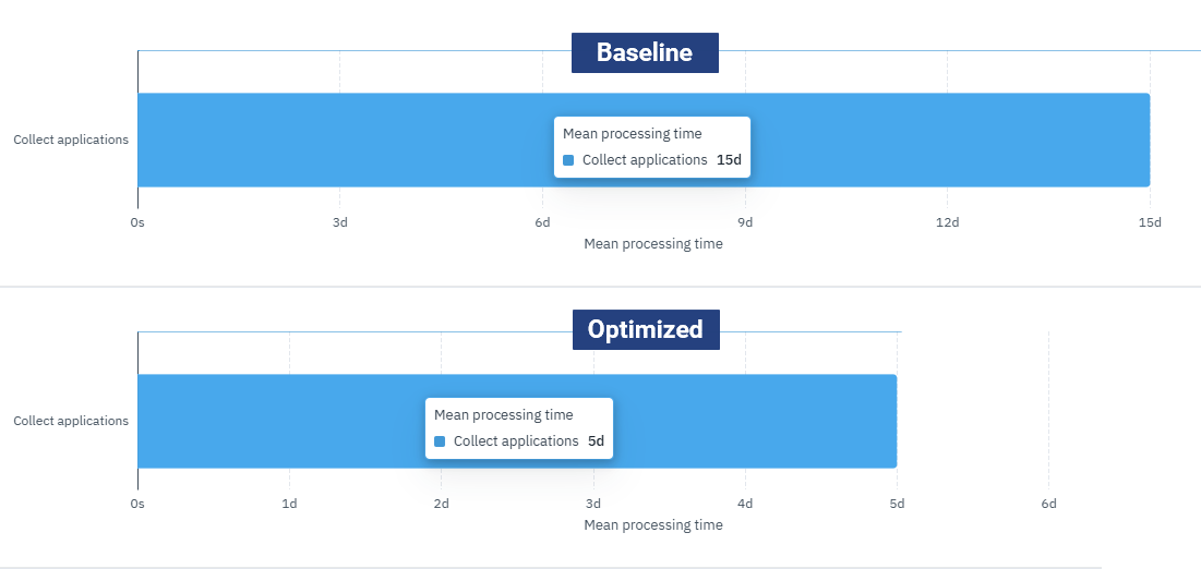 Side-by-side bar charts for Collect applications showing Mean processing time.