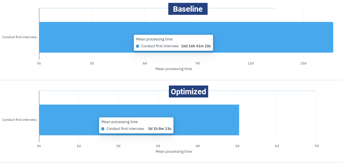 Side-by-side bar charts for Conduct first interview showing Mean processing time.
