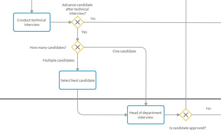 Close-up view of several exclusive gateways in the hiring process diagram, showing decision points.