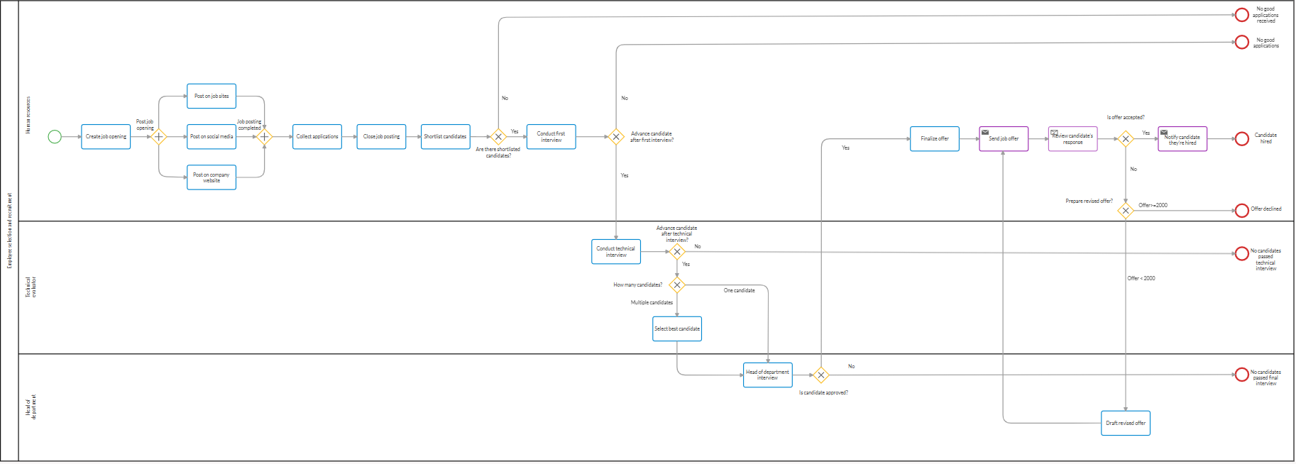 The BPMN hiring process diagram.