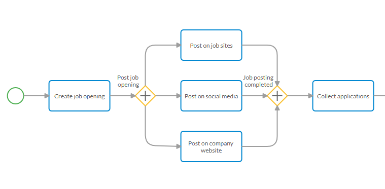 Close-up view of the two parallel gateways in the hiring process diagram.