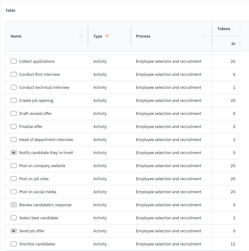 Table view filtered to show only Activities, with the Tokens In column displayed. 