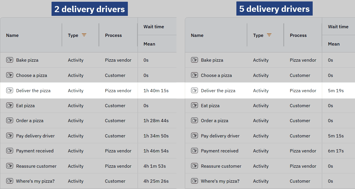 Mean wait time shown in tables side-by-side.