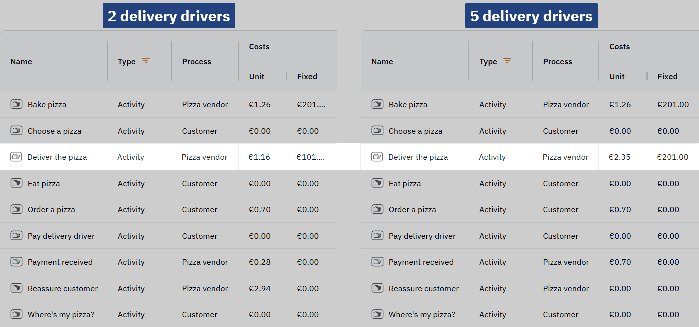 Fixed and unit costs shown in tables side-by-side.