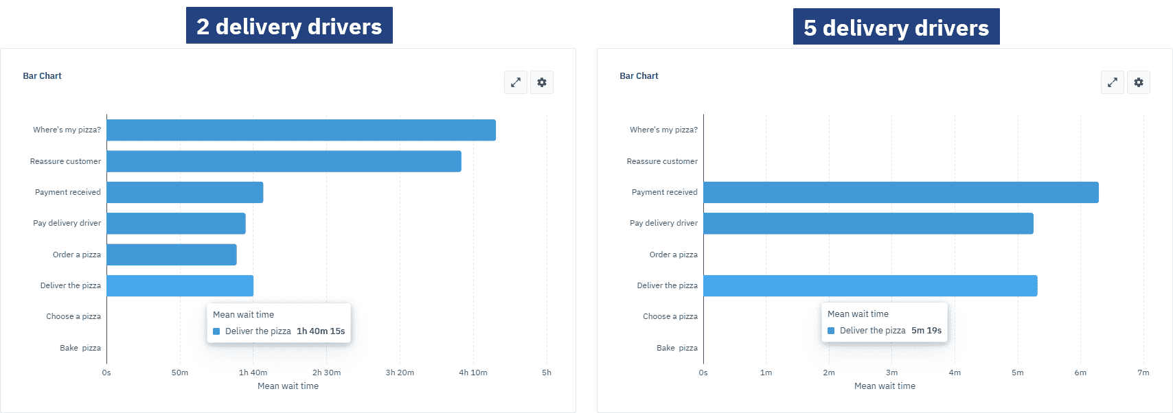 Mean wait time shown in bar charts side-by-side.
