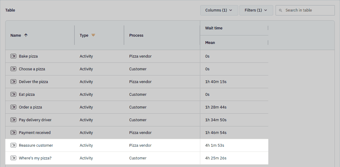 Table with the “Reassure customer” and “Where’s my pizza” rows highlighted, showing the mean wait time column. 