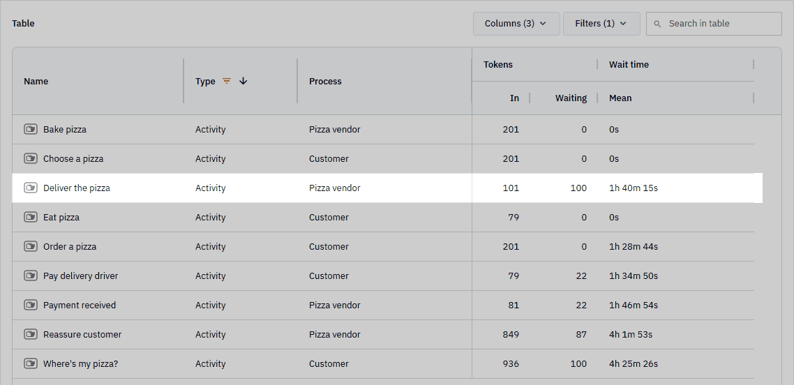 Table with “Deliver the pizza” row highlighted, showing the tokens in, tokens waiting, and mean wait time columns.