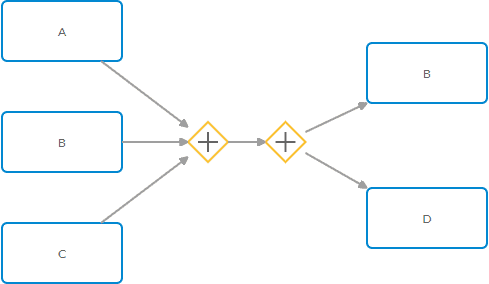 a visual of using two Parallel Gateways